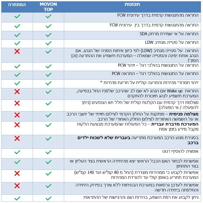 השוואת מערכות בטיחות לרכב - Movon